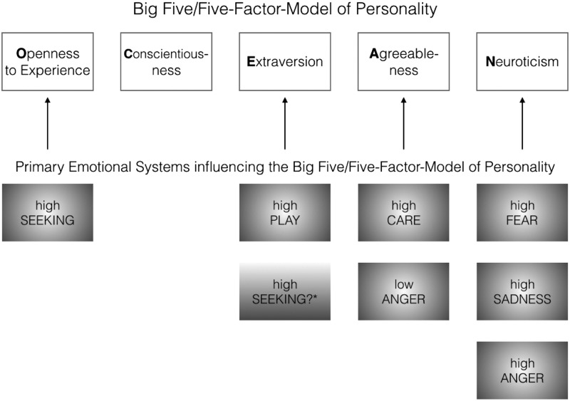 Affective Neuroscience Theory and Personality: An Update.