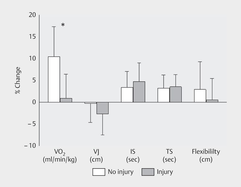 Pre-season Fitness Level and Injury Rate in Professional Soccer - A Prospective Study.