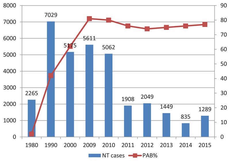 Maternal and Neonatal Tetanus Elimination (MNTE) in The WHO African Region.