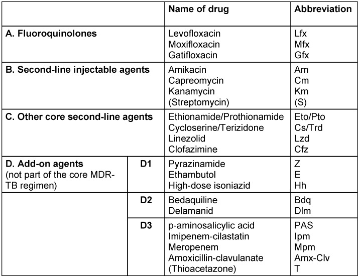 Medical treatment for urogenital tuberculosis (UGTB).