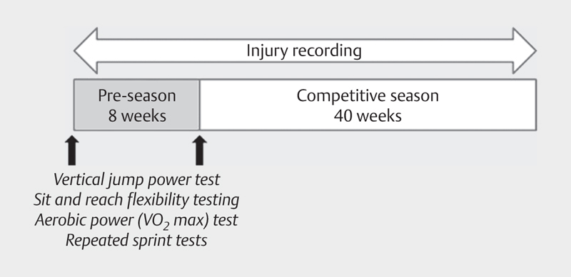 Pre-season Fitness Level and Injury Rate in Professional Soccer - A Prospective Study.