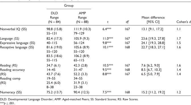 Financial capability and functional financial literacy in young adults with developmental language disorder.