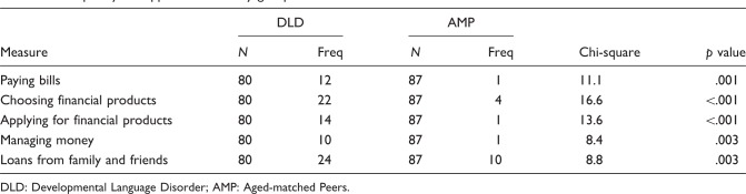 Financial capability and functional financial literacy in young adults with developmental language disorder.
