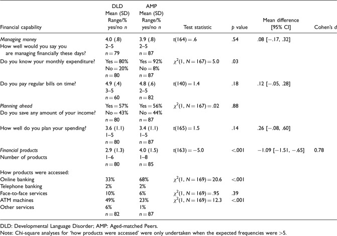 Financial capability and functional financial literacy in young adults with developmental language disorder.