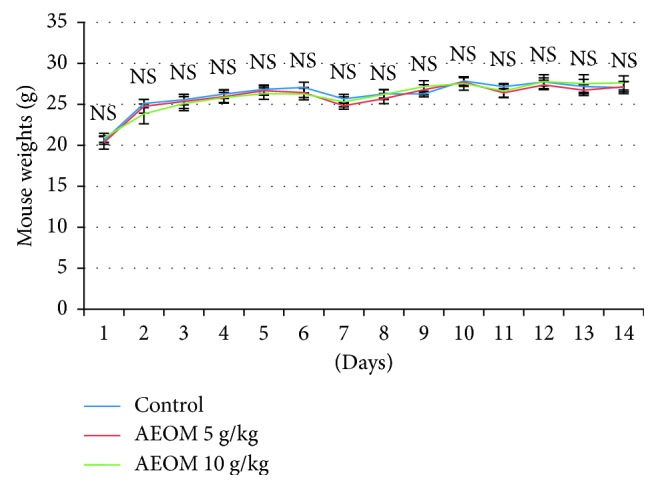 Cytotoxicity of the Aqueous Extract and Organic Fractions from <i>Origanum majorana</i> on Human Breast Cell Line MDA-MB-231 and Human Colon Cell Line HT-29.