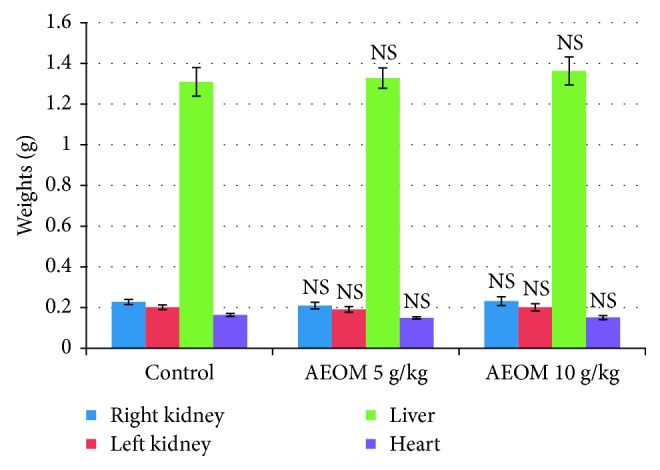 Cytotoxicity of the Aqueous Extract and Organic Fractions from <i>Origanum majorana</i> on Human Breast Cell Line MDA-MB-231 and Human Colon Cell Line HT-29.