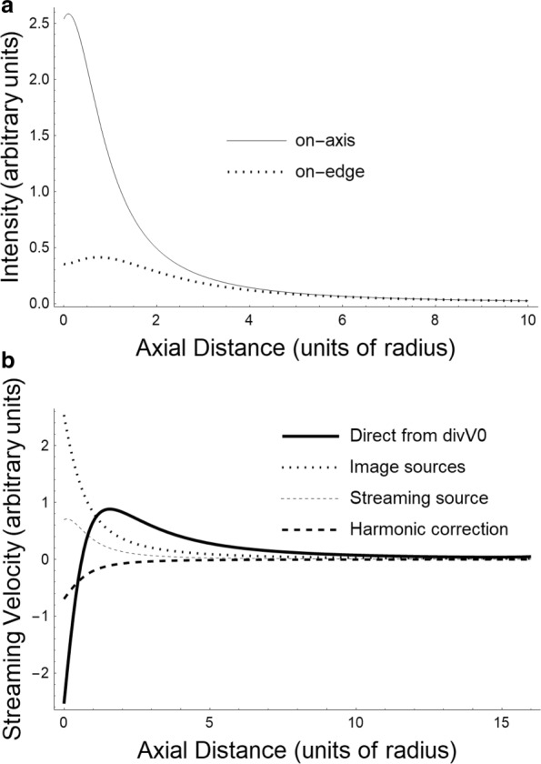 Theory for acoustic streaming in soft porous matter and its applications to ultrasound-enhanced convective delivery.