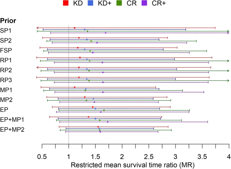 Application of Bayesian evidence synthesis to modelling the effect of ketogenic therapy on survival of high grade glioma patients.