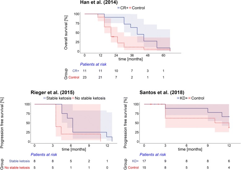 Application of Bayesian evidence synthesis to modelling the effect of ketogenic therapy on survival of high grade glioma patients.