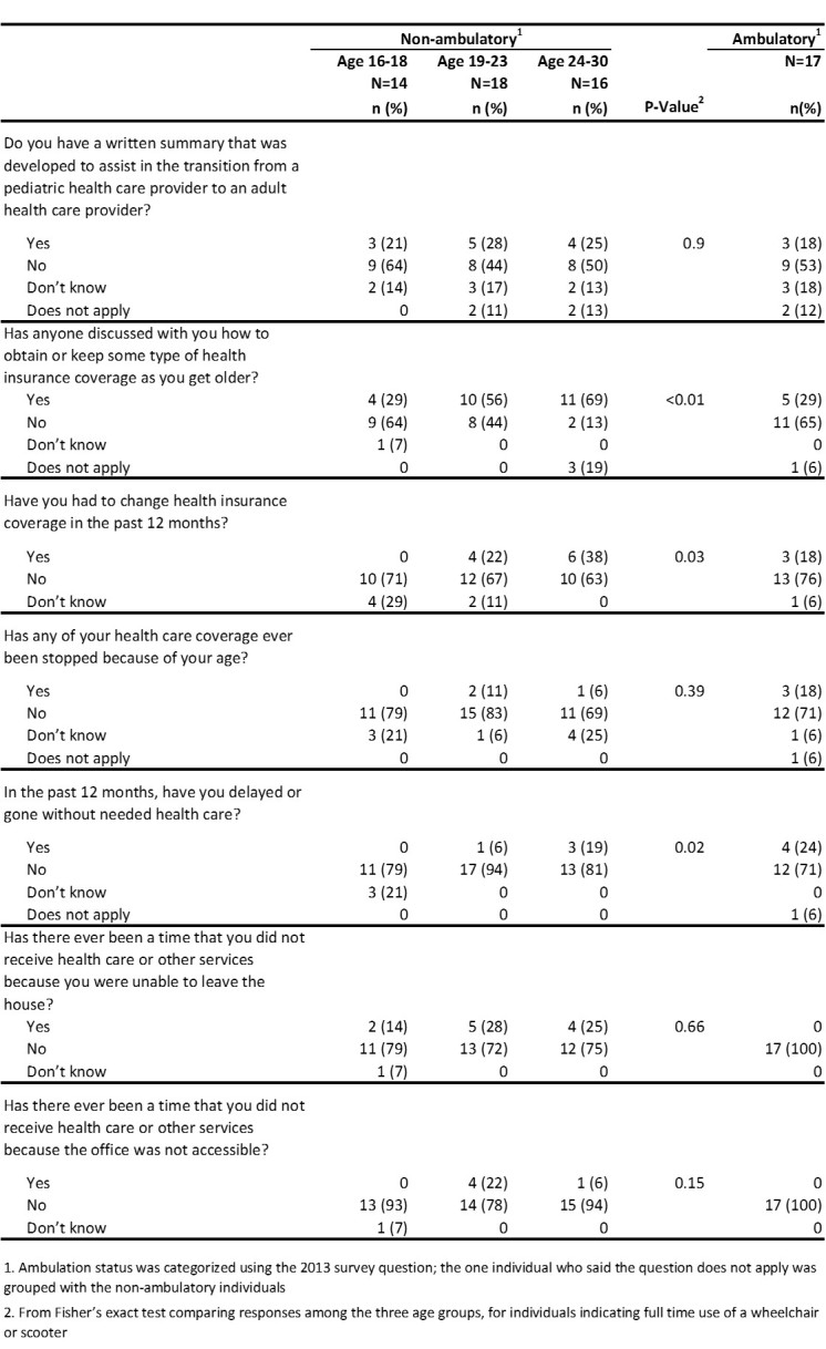 Health Care Transition Experiences of Males with Childhood-onset Duchenne and Becker Muscular Dystrophy: Findings from the Muscular Dystrophy Surveillance Tracking and Research Network (MD STARnet) Health Care Transitions and Other Life Experiences Survey.