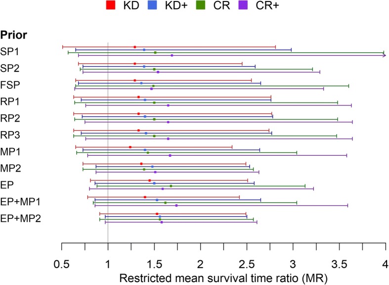 Application of Bayesian evidence synthesis to modelling the effect of ketogenic therapy on survival of high grade glioma patients.