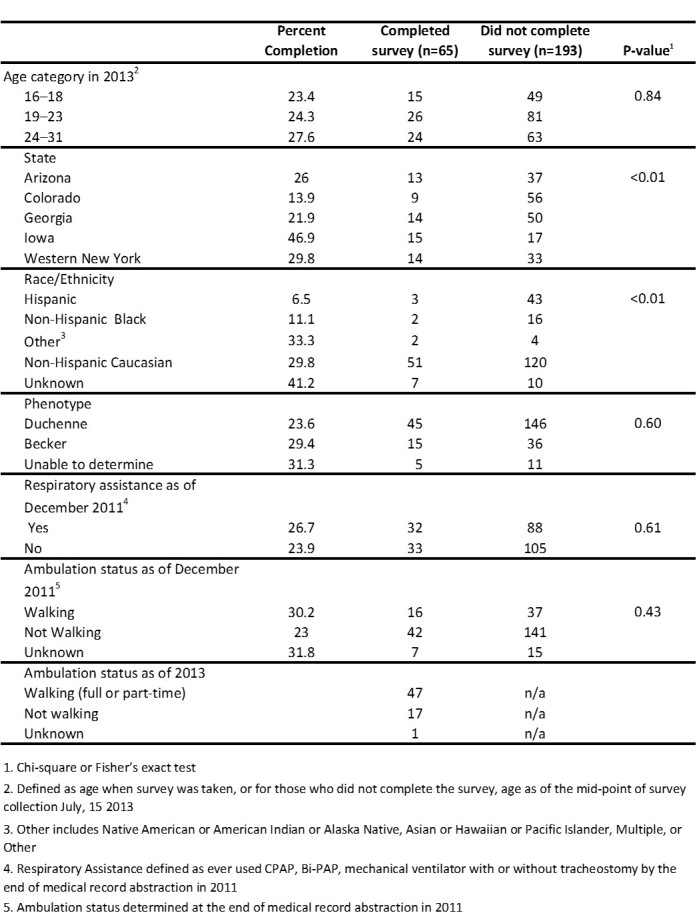 Health Care Transition Experiences of Males with Childhood-onset Duchenne and Becker Muscular Dystrophy: Findings from the Muscular Dystrophy Surveillance Tracking and Research Network (MD STARnet) Health Care Transitions and Other Life Experiences Survey.