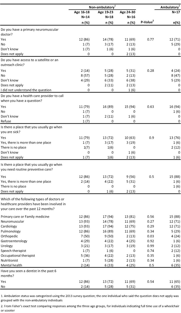 Health Care Transition Experiences of Males with Childhood-onset Duchenne and Becker Muscular Dystrophy: Findings from the Muscular Dystrophy Surveillance Tracking and Research Network (MD STARnet) Health Care Transitions and Other Life Experiences Survey.