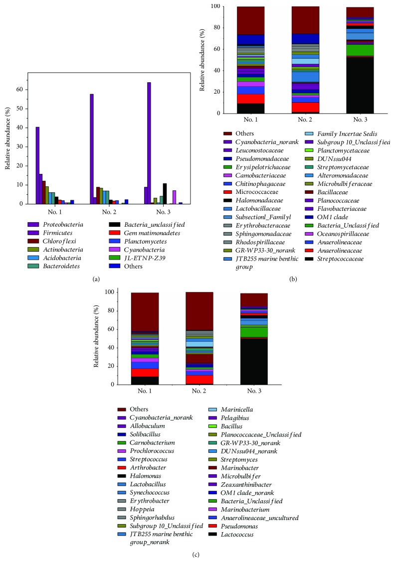 Soil Microbial Community Structure and Diversity around the Aging Oil Sludge in Yellow River Delta as Determined by High-Throughput Sequencing.