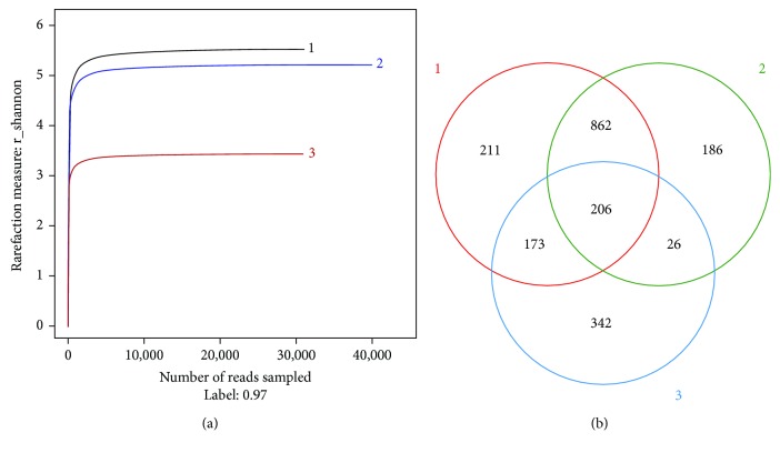 Soil Microbial Community Structure and Diversity around the Aging Oil Sludge in Yellow River Delta as Determined by High-Throughput Sequencing.