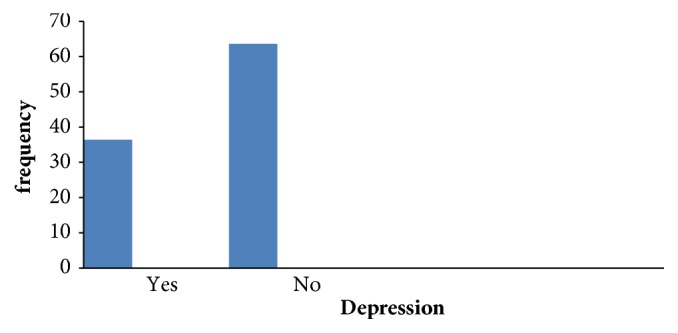 Prevalence and Associated Factors of Depression among Orphan Adolescents in Addis Ababa, Ethiopia.