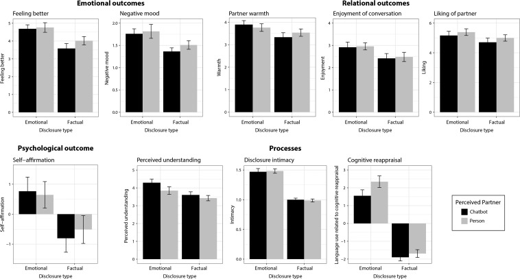 Psychological, Relational, and Emotional Effects of Self-Disclosure After Conversations With a Chatbot.