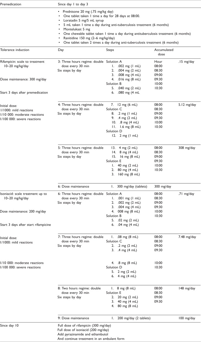 Tolerance Induction to Antituberculosis Drugs in a Patient With Stevens-Johnson Syndrome/Toxic Epidermal Necrolysis Overlap.