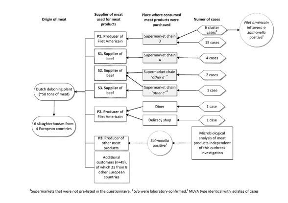 Tracing Back the Source of an Outbreak of Salmonella Typhimurium; National Outbreak Linked to the Consumption of Raw and Undercooked Beef Products, the Netherlands, October to December 2015.
