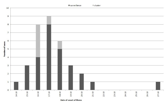 Tracing Back the Source of an Outbreak of Salmonella Typhimurium; National Outbreak Linked to the Consumption of Raw and Undercooked Beef Products, the Netherlands, October to December 2015.