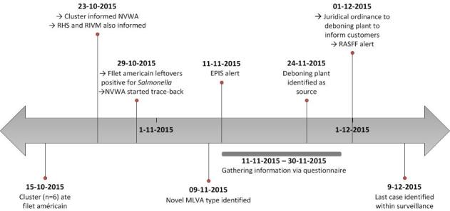 Tracing Back the Source of an Outbreak of Salmonella Typhimurium; National Outbreak Linked to the Consumption of Raw and Undercooked Beef Products, the Netherlands, October to December 2015.