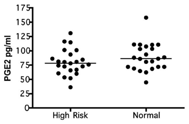 Periodontal Disease, Inflammatory Cytokines, and PGE<sub>2</sub> in Pregnant Patients at Risk of Preterm Delivery: A Pilot Study.