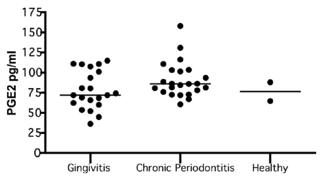 Periodontal Disease, Inflammatory Cytokines, and PGE<sub>2</sub> in Pregnant Patients at Risk of Preterm Delivery: A Pilot Study.