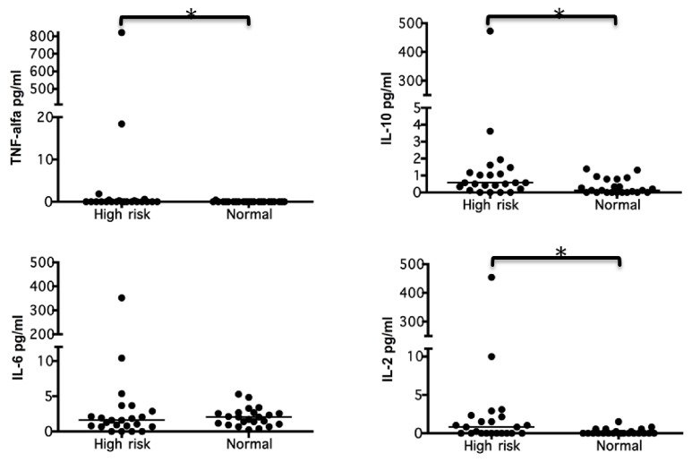 Periodontal Disease, Inflammatory Cytokines, and PGE<sub>2</sub> in Pregnant Patients at Risk of Preterm Delivery: A Pilot Study.