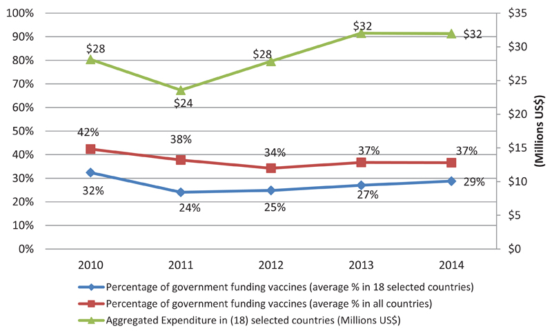 Towards Immunization Financing Sustainability in Africa.