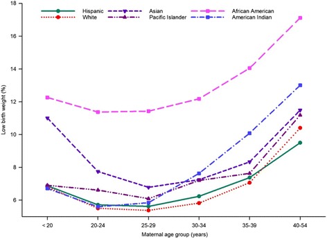 Recent trends, risk factors, and disparities in low birth weight in California, 2005-2014: a retrospective study.