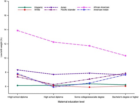 Recent trends, risk factors, and disparities in low birth weight in California, 2005-2014: a retrospective study.