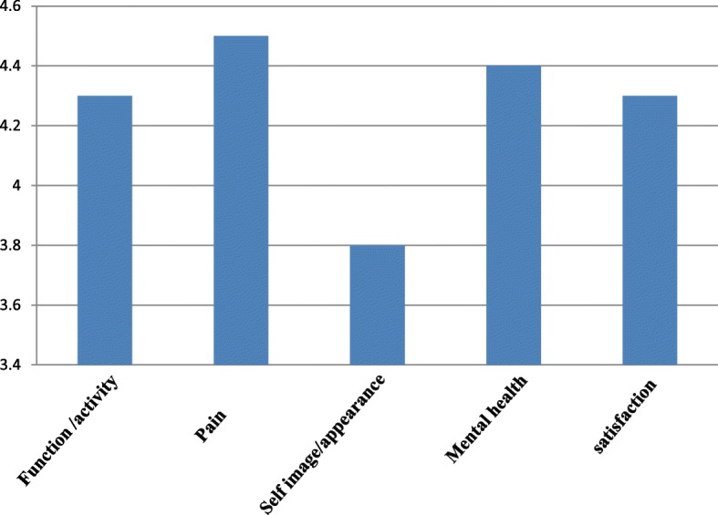 A retrospective analysis of health-related quality of life in adolescent idiopathic scoliosis children treated by anterior instrumentation and fusion.