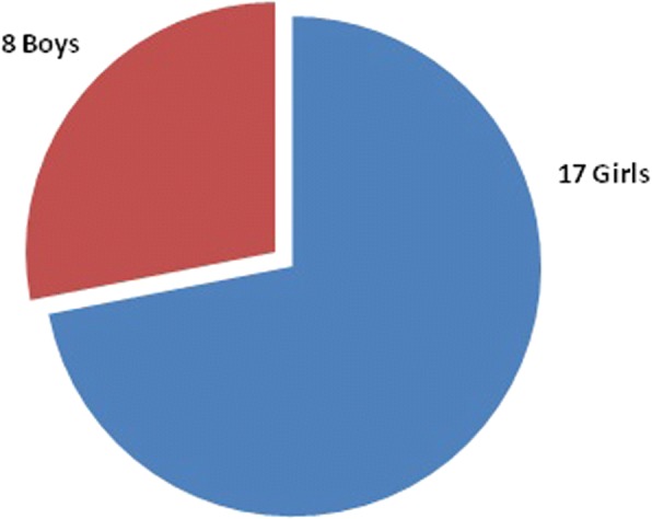 A retrospective analysis of health-related quality of life in adolescent idiopathic scoliosis children treated by anterior instrumentation and fusion.