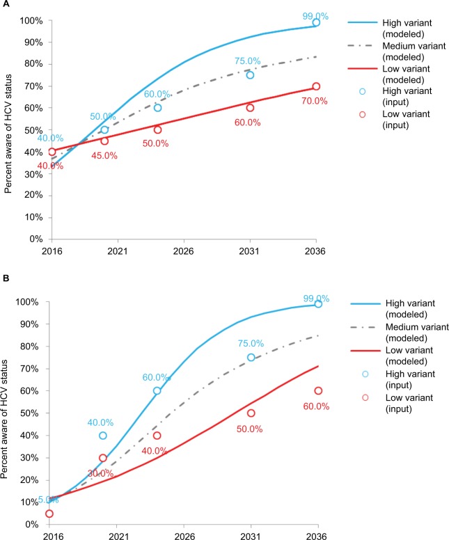 Hepatitis C in Lebanon: the burden of the disease and the value of comprehensive screening and treatment.