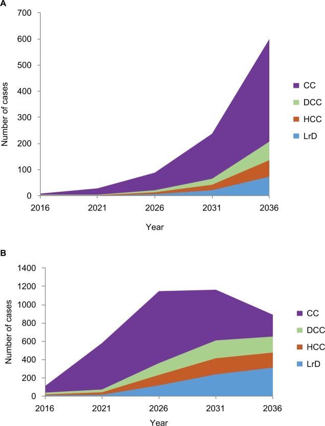 Hepatitis C in Lebanon: the burden of the disease and the value of comprehensive screening and treatment.