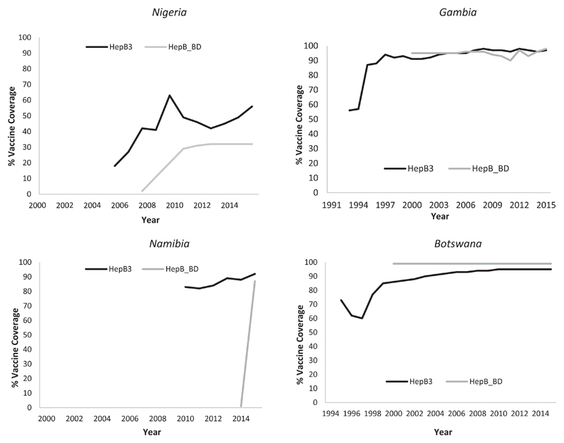 Implementing a Birth Dose of Hepatitis B Vaccine in Africa: Findings from Assessments in 5 Countries.