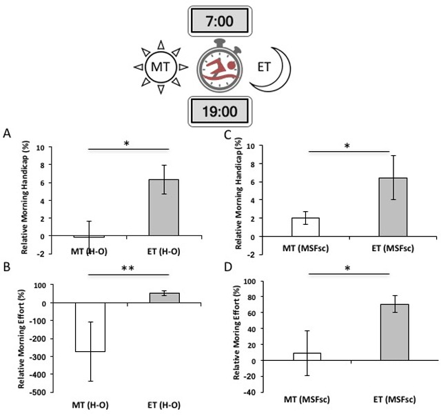 Circadian Effects on Performance and Effort in Collegiate Swimmers.