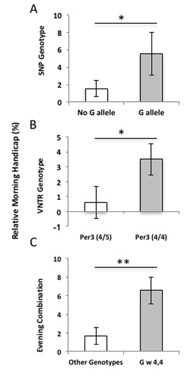 Circadian Effects on Performance and Effort in Collegiate Swimmers.