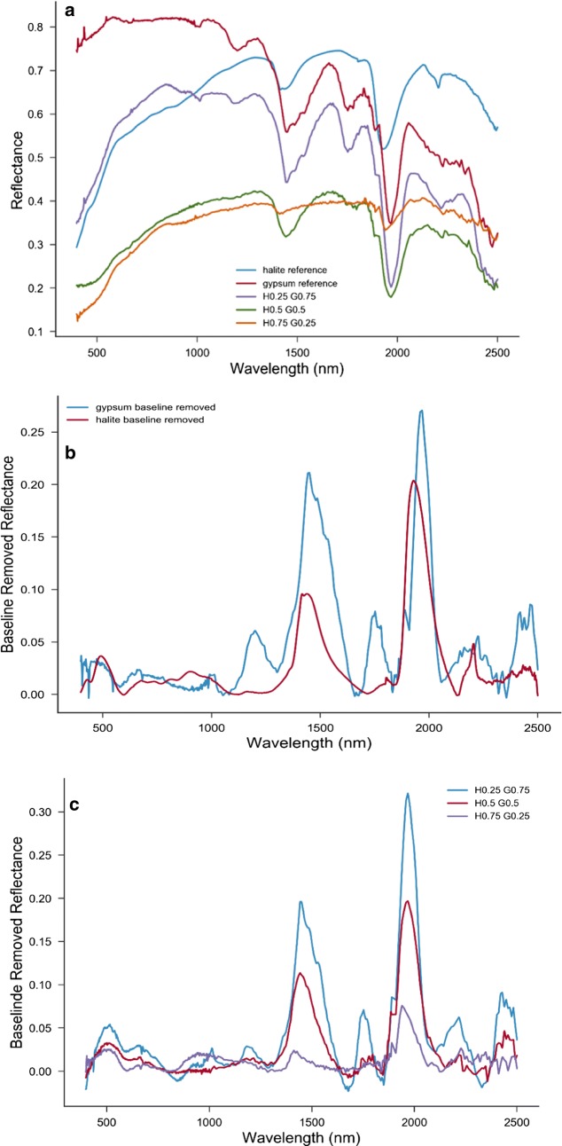 Hapke-based computational method to enable unmixing of hyperspectral data of common salts.