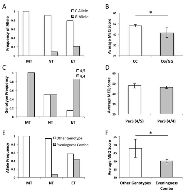 Circadian Effects on Performance and Effort in Collegiate Swimmers.