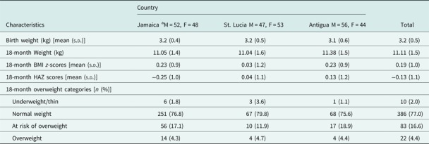 The role of fathers in overweight prevention: an analysis of a Caribbean cohort.