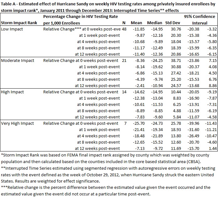 Vulnerabilities Associated with Post-disaster Declines in HIV-testing: Decomposing the Impact of Hurricane Sandy.