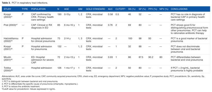 Is Procalcitonin Useful in Pediatric Critical Care Patients?