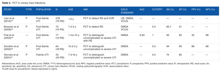 Is Procalcitonin Useful in Pediatric Critical Care Patients?