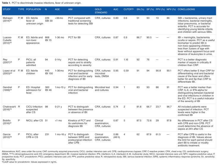 Is Procalcitonin Useful in Pediatric Critical Care Patients?