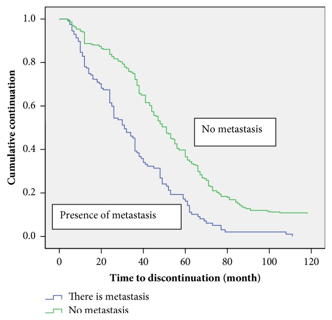 Characteristics and Determinants of Patients Discontinuation of Breast Cancer Follow-Up Care at the Radiation Oncology Department, University College Hospital, Ibadan, Nigeria.