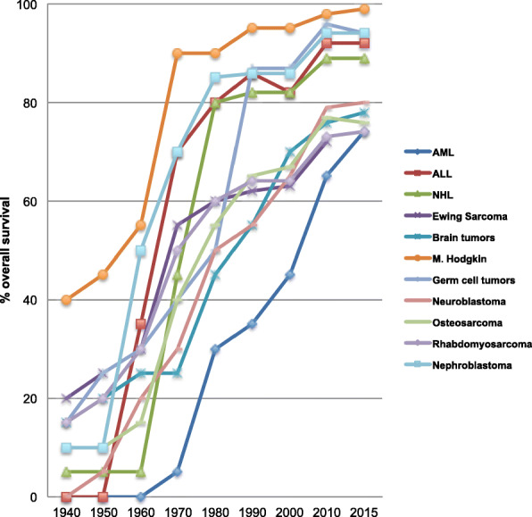 Precision medicine in pediatric oncology.