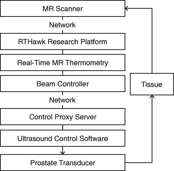 MR thermometry-guided ultrasound hyperthermia of user-defined regions using the ExAblate prostate ablation array.