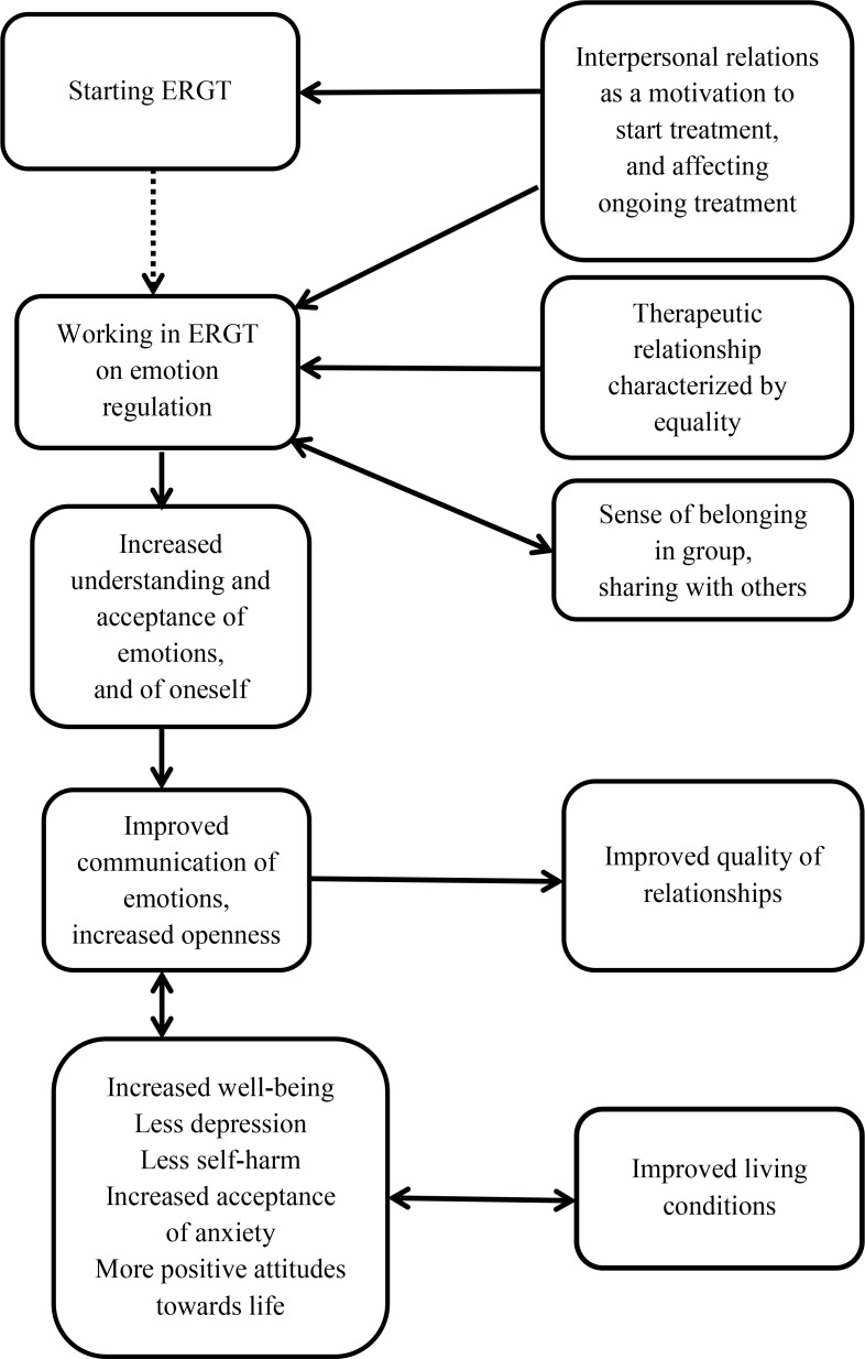 Experiences of Change in Emotion Regulation Group Therapy. A Mixed-Methods Study of Six Patients.