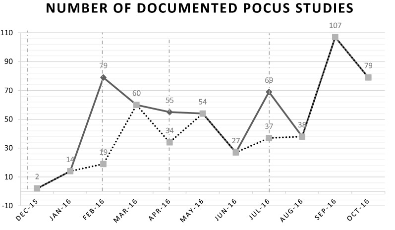 The implementation of a longitudinal POCUS curriculum for physicians working at rural outpatient clinics in Chiapas, Mexico.